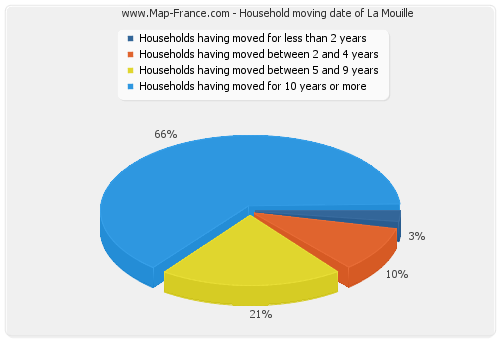 Household moving date of La Mouille